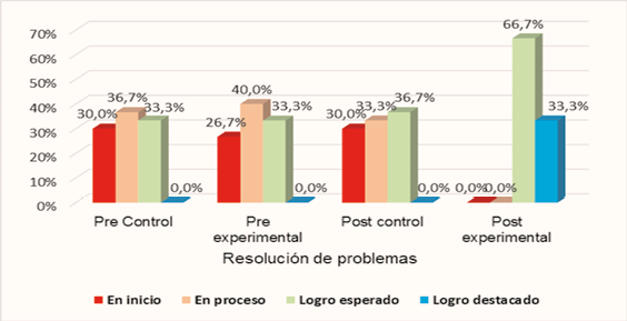 Representacin grfica de la distribucin por porcentaje de la variable resolucin de problemas en pre-test y post-test