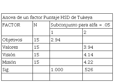 Subconjuntos homogneos. Dimensin: Filosofa de gestin