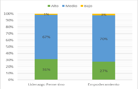 Nivel de liderazgo femenino y empoderamiento en las mujeres empresarias en Lima Norte Per