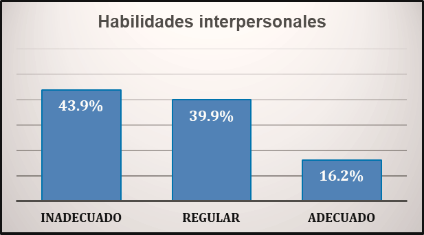 Nivel habilidades interpersonales