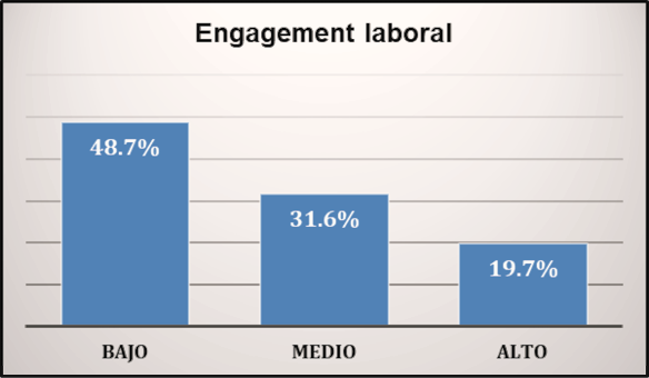 Nivel engagement laboral