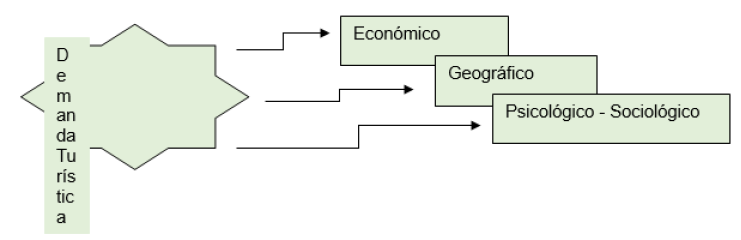 Enfoques de la demanda turstica