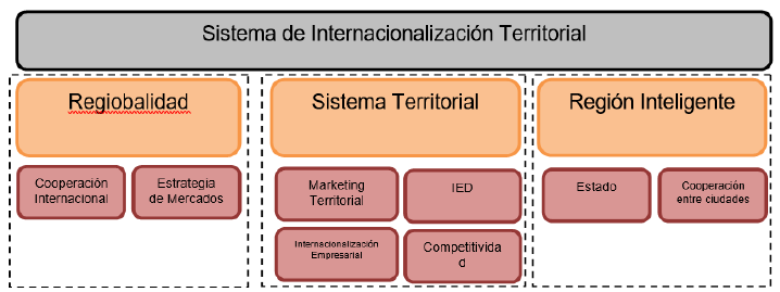 Sistema de Internacionalizacin Territorial
