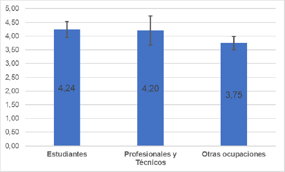 Promedios obtenidos segn la profesin u ocupacin