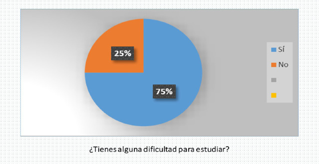 Dificultades para estudiar