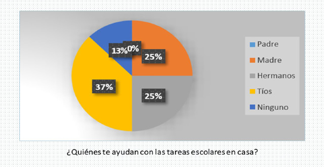 Ayuda con las tareas escolares