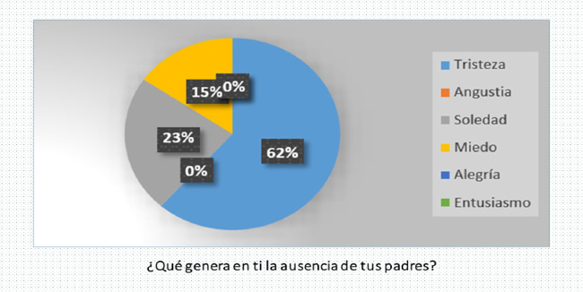 Emociones que la ausencia de los padres genera