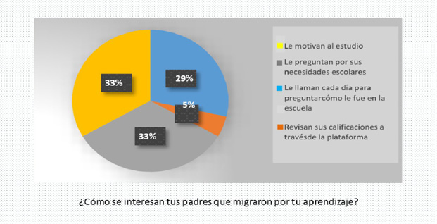 Inter�s de los padres migrantes por el aprendizaje de los estudiantes