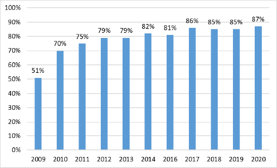 Penetraci�n de las redes sociales en Espa�a