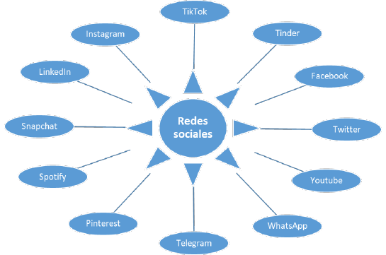 Redes sociales m�s utilizadas por los influencers en Espa�a