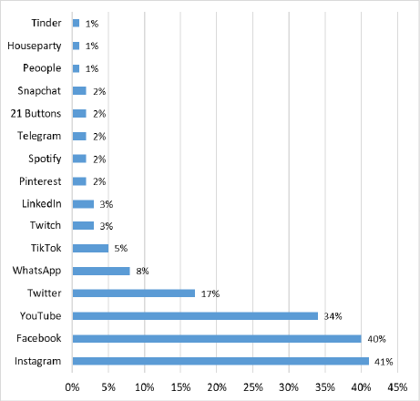 Seguimiento de influencers en Espa�a seg�n red social