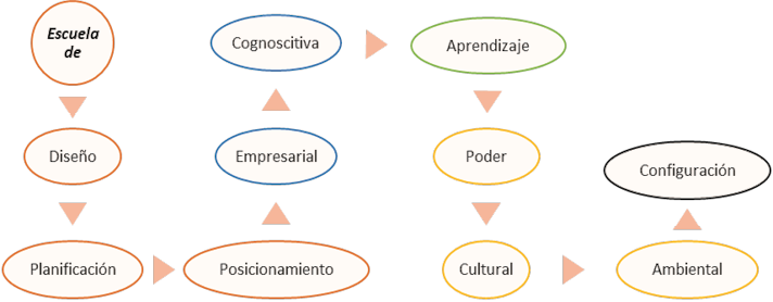 Escuelas de pensamiento estratgico
