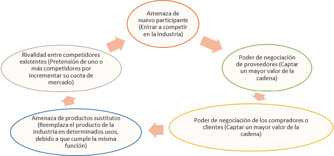 Las 5 fuerzas de Porter