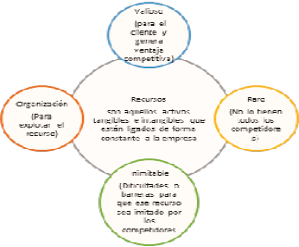 Teora de los recursos