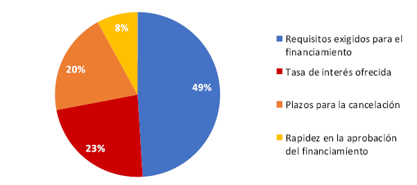 Criterios utilizados para la bsqueda de financiamiento a largo plazo