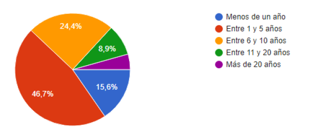 Tiempo dedicado a la confeccin
