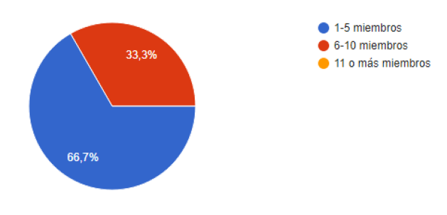 Miembros de la familia que labora en las empresas