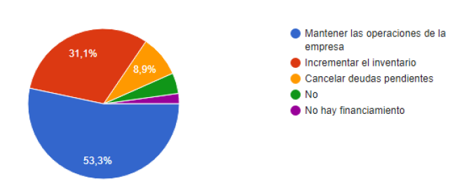 Utilizacin de los recursos de financiamiento a corto plazo