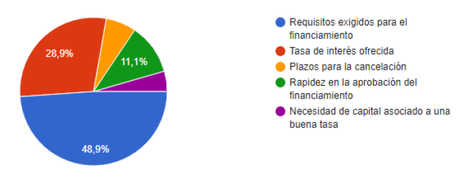 Criterios utilizados para la bsqueda de financiamiento a corto plazo