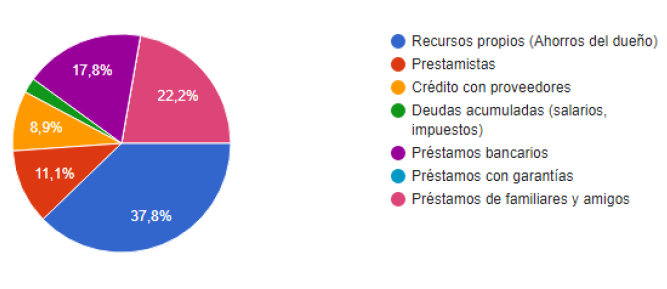 Alternativas de financiamiento a corto plazo