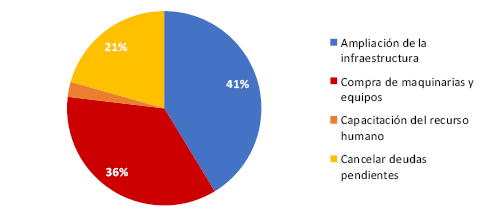Utilizacin de los recursos de financiamiento a largo plazo