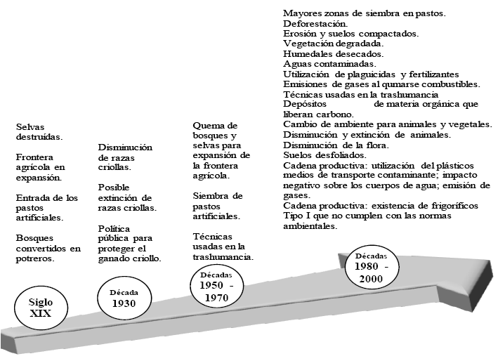 Sostenibilidad de la ganadera Factores ambientales