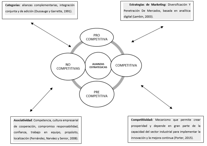 Tipos de alianzas estratégicas