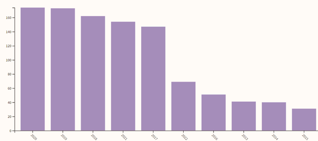 A�os de mayor producci�n en WOS