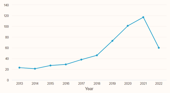 A�os de mayor producci�n en Scopus