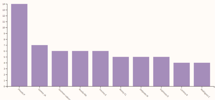Autores m�s productivos en WOS