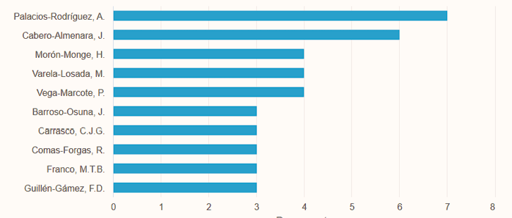Autores m�s productivos en Scopus