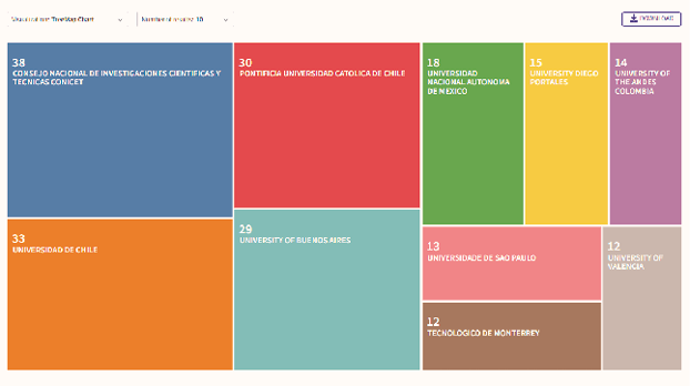 Universidades con mayor producci�n. Scopus