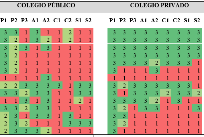 Respuestas categorizadas de los nios en cada pregunta en cada colegio