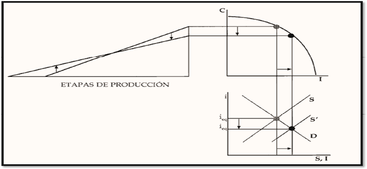 Efecto a corto plazo reestructuracin del capital inducida por el ahorro