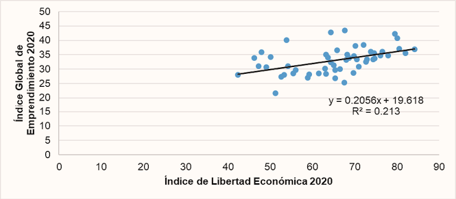 ndice de Libertad Econmica 2020 vs ndice Global de Emprendimiento 2020