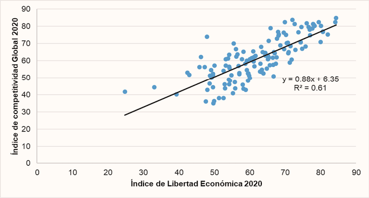 ndice de Libertad Econmica 2020 vs ndice de Competitividad Global 2020
