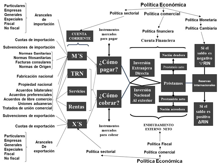 Esquema del sector externo y las polticas comerciales