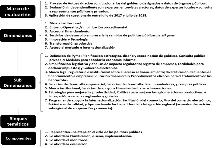 Marco de evaluacin del SME PI