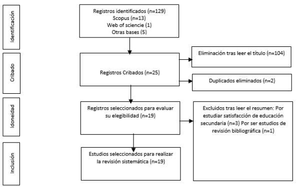 Diagrama de flujo PRISMA en cuatro niveles