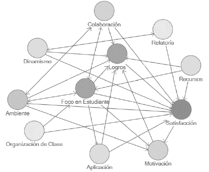Mapa de consenso de un servicio docente efectivo desde el estudiantado