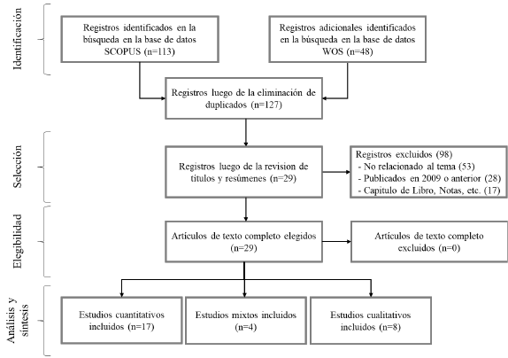 Fases de la SLR sobre el humor y el aprendizaje 20102021