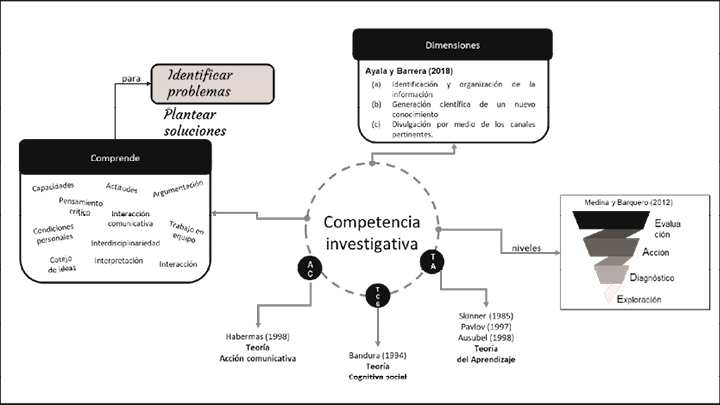 Ecosistema de la competencia investigativa