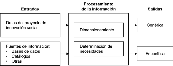 Diagrama de bloques para la identificación de talento para el impulso de proyectos de innovación social