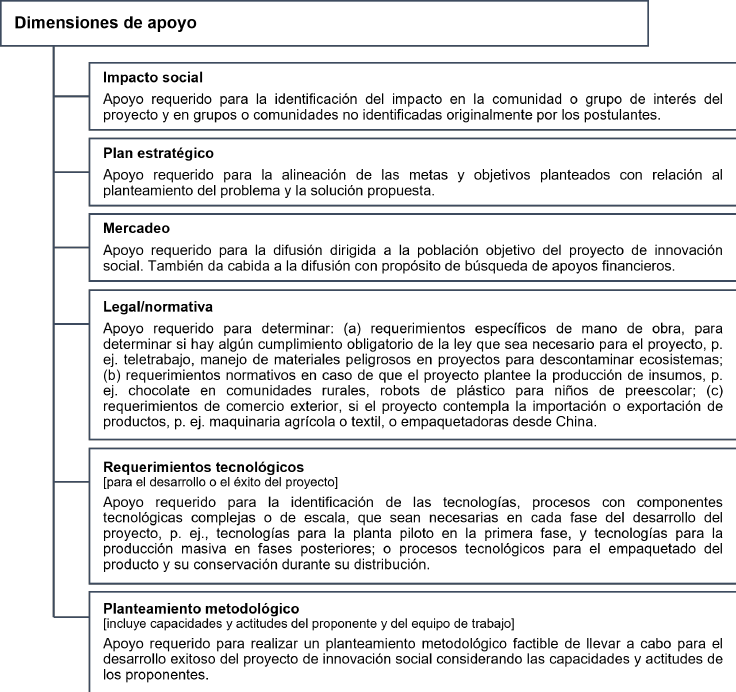 Dimensiones de requerimiento de apoyo a los proyectos de innovación social