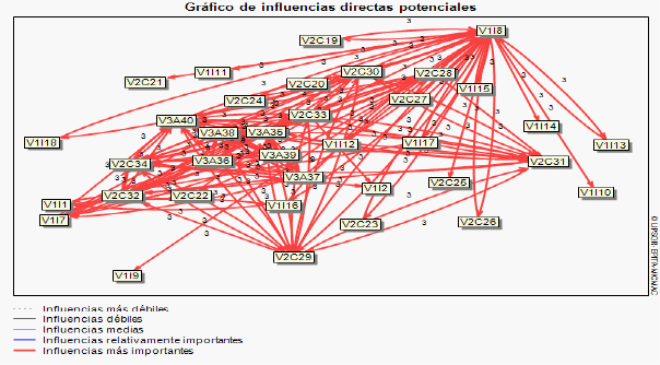 Gr�fico de influencias directas potenciales
