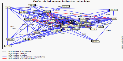Gr�fico de influencias indirectas potenciales