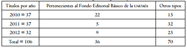 Obras académicas no periódicas editadas por la Dirección de Divulgación
según su tipo