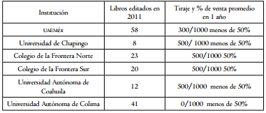 Comparativo de edición y ventas entre universidades en el país