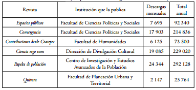 Revistas editadas en la UAEMÉX y su promedio de descargas mensuales en
Redalyc en 2011
