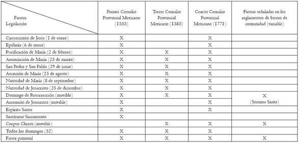 Las fiestas de los indios novohispanos, seg&uacute;n los concilios provinciales y los Reglamentos de bienes de comunidad.